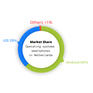 Market Share