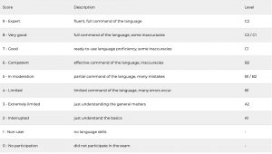 IELTS Score Levels