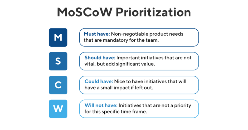 moscow prioritization